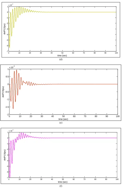 Fig. 3: (a) Frequency deviation in area 1. (b) Frequency deviation in area 2. (c) Frequency deviation in area 3