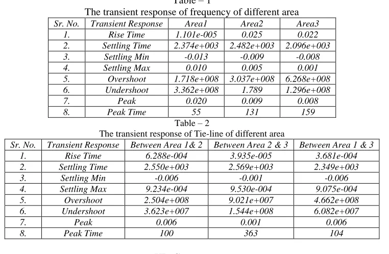 Table – 1 The transient response of frequency of different area 