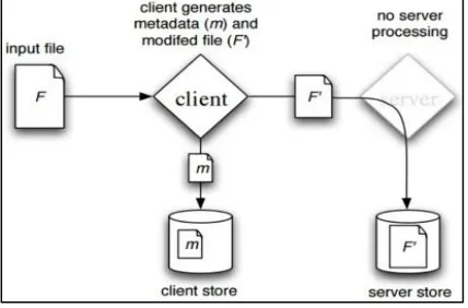 Fig. 3: Pre-process and store 