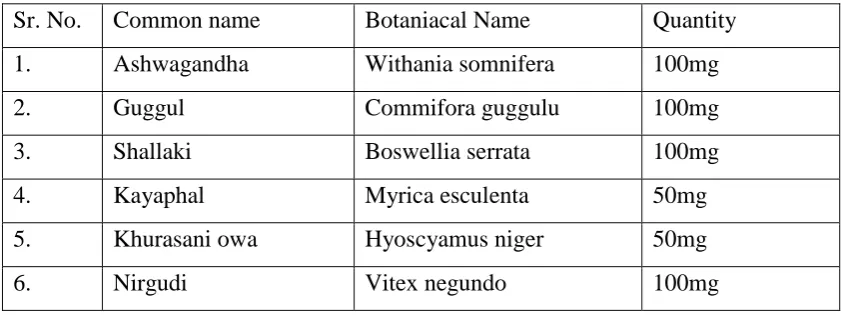 Table no. 1 Composition of polyherbal antiarthritic formulation: 