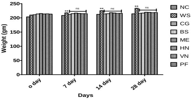 Fig. 1 Effect of Polyherbal antiarthritic formulation and its individual ingredients on body weight in normal animals 