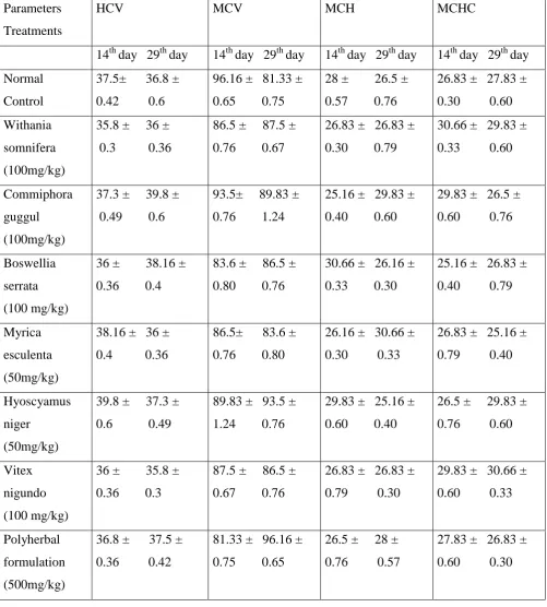 Table no.3 Effect of Polyherbal antiarthritic formulation and its individual ingredients  on Blood cell indices at 14th and 29th day 
