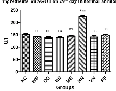 Fig. 2 Effect of Polyherbal antiarthritic formulation and its individual ingredients  on 