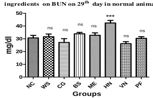 Fig. 3 Effect of Polyherbal antiarthritic formulation and its individual ingredients  on 