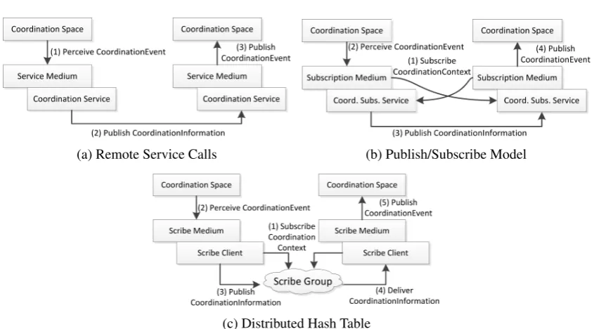Figure 5: Peer-to-Peer Coordination Space Realizations