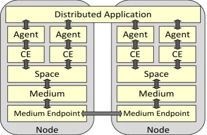 Figure 3: Peer-to-Peer Coordination Spaces architecture