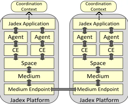 Figure 4: Realization of Peer-to-Peer Coordination Spaces in Jadex