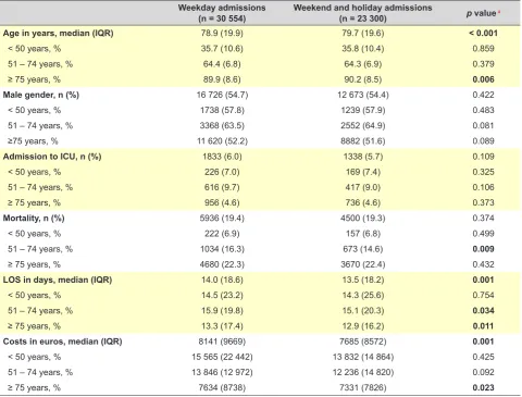 Table 2 - Comparison of patients admitted during a weekday and during weekend/holiday