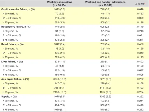 Table 3 - Comparison of organ failure in patients admitted during a weekday and during weekend/holiday