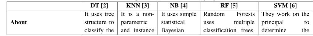 Table 1. Various Supervised machine learning algorithms 