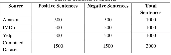 Table 2. Statistics of datasets Positive Sentences 