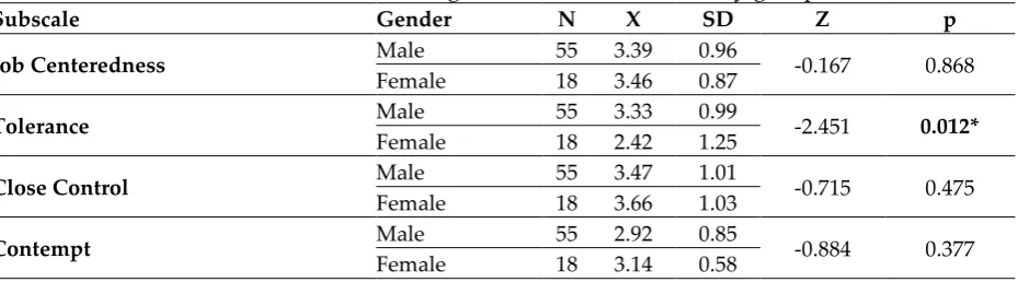Table 1: The results of the Mann Whitney U test conducted to determine whether a significant difference existed in the gender variable of the study group 