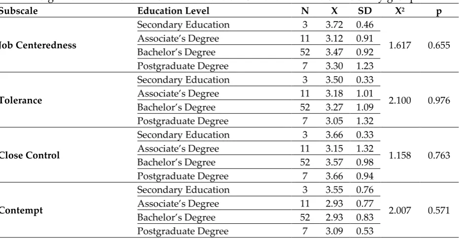 Table 2: The results of the Mann Whitney U test conducted to determine whether a  significant difference existed in the marital status variable of the study group 