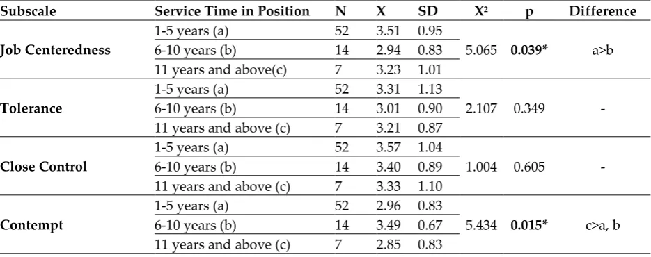 Table 4: The results of the Kruskal Wallis-H test conducted to determine whether a  significant difference existed in the professional seniority variable of the study group 