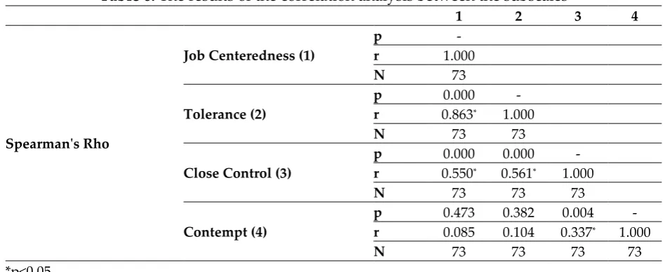Table 6: The results of the correlation analysis between the subscales 