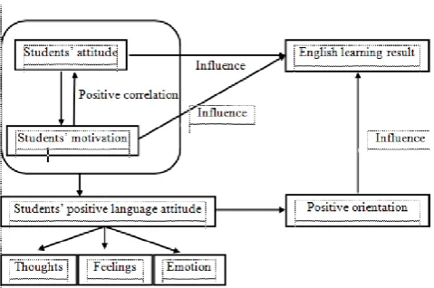 Figure 2. Visualization of the students’ attitude toward learning English as a foreign language
