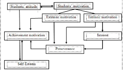 Figure 3. Visualization of the interplay of the attitudinal factors in learning English as a foreign language