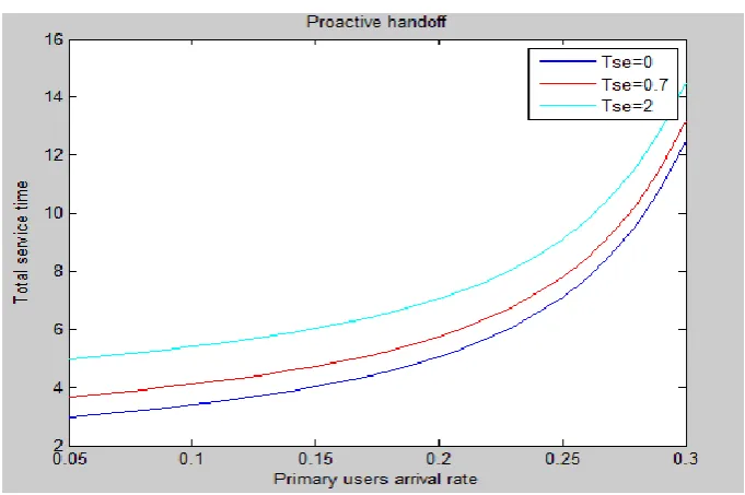 Figure 5: Random handoff scheme with different values of Tse. 