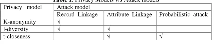Table 1 : Privacy Models v/s Attack models Attack model   