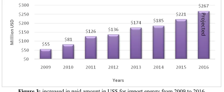 Figure 3: increased in paid amount in US$ for import energy from 2009 to 2016  