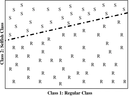 Figure 1. Nodes reputation values are linearly separable. 