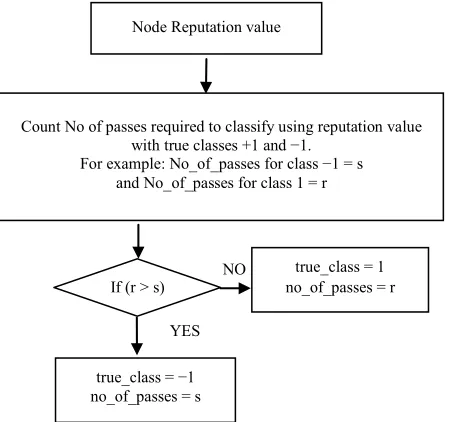 Figure 2. Flowchart showing nodes true class calculation. 