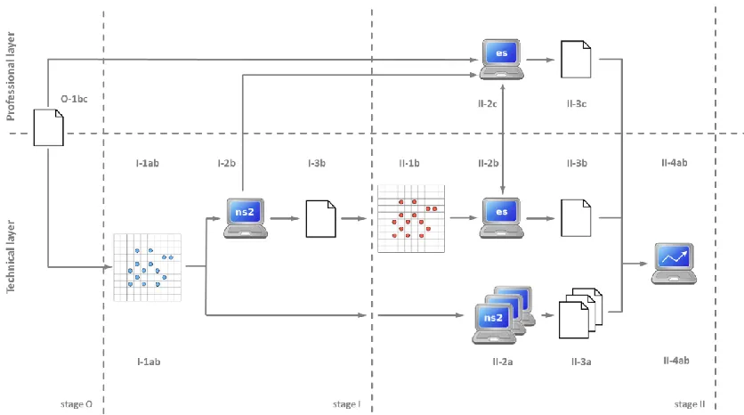 Figure 7: Three-stage-two-paths simulation procedure. 