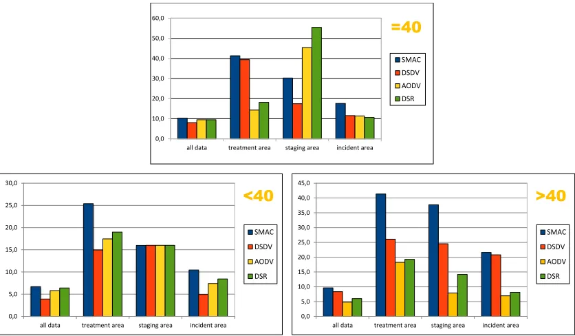 Figure 8: Robustness and Sufficiency for dynamics with less than, exactly, and more than 40 devices