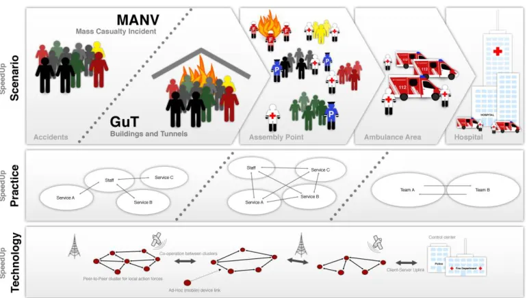 Figure 1: Overview of SpeedUp layers with different working focus. 