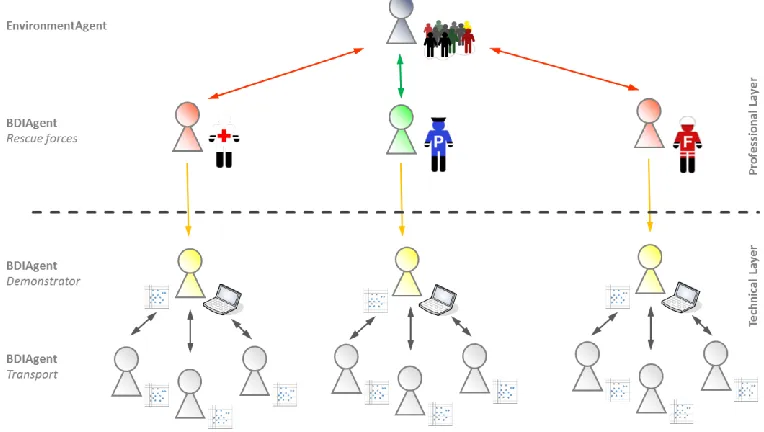 Figure 3: professional and technical layer 