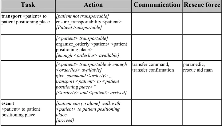 Figure 6: Example for transport task 
