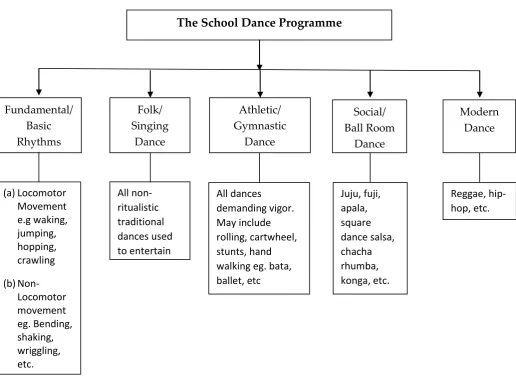 Figure 1: Components of the Total School Dance Programme 