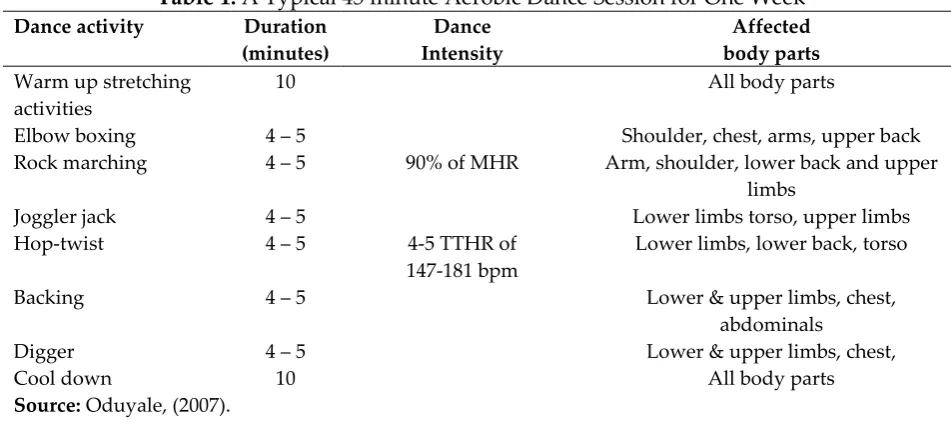 Table 1: A Typical 45 minute Aerobic Dance Session for One Week 