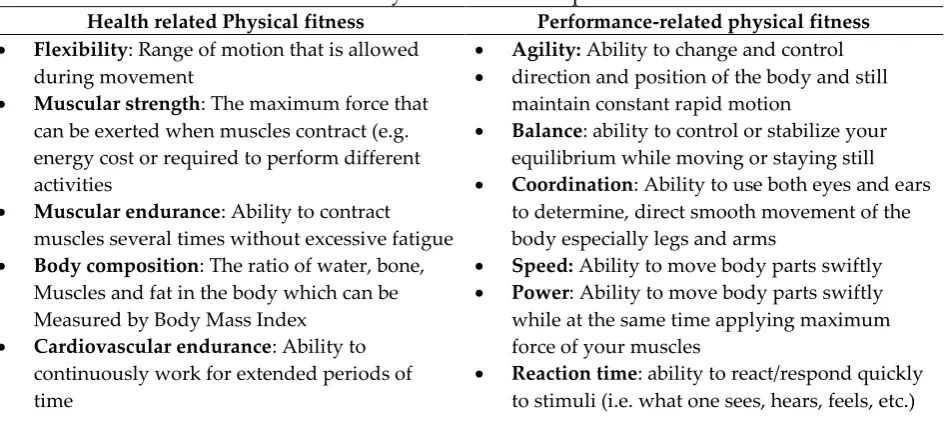 Table 2: Physical Fitness Components 