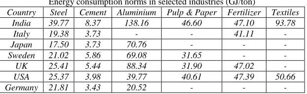 Table – 1 Energy consumption norms in selected industries (GJ/ton) 