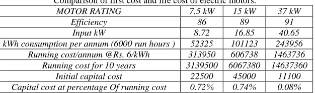 Table 2 shows the first cost and life cost of electrical motors. Table – 2 Comparison of first cost and life cost of electric motors