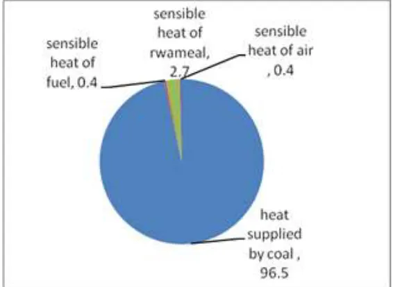 Fig. 1: Various forms of heat energy supplied to kiln. 