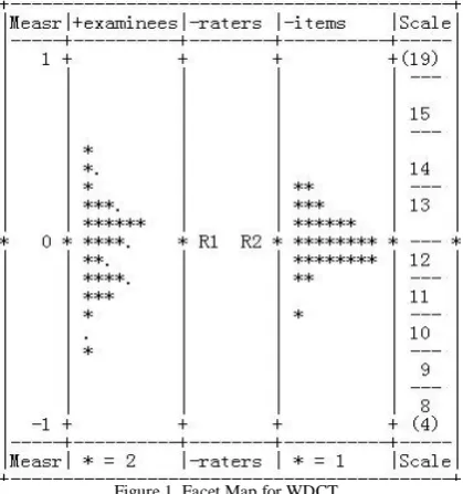 Figure 1. Facet Map for WDCT 