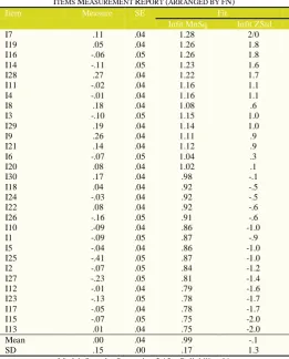 TABLE ITEMS MMeasure EASUREMENT 6. REPORT (ARRANGED BY FN) SE Fit 