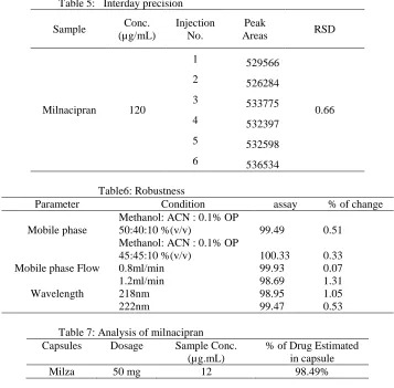 Table 5:   Interday precision  