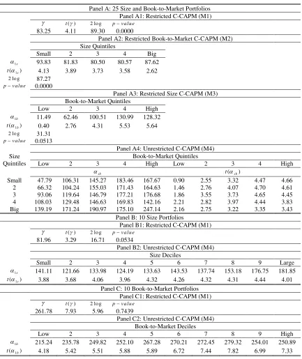 Table 4Estimates of C-CAPM