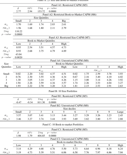 Table 5Estimates of the CAPM