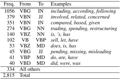 Table 3: The most frequent POS tag conversions.