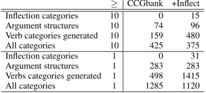 Table 4: Effect of inﬂection tokens on the category set forcategories with frequency ≥ 10 and ≥ 1