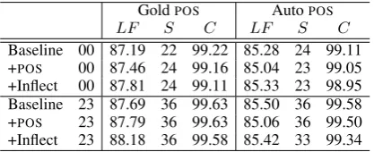 Table 5 compares the performance of the parseron Sections 00 and 23 with and without inﬂectiontokens