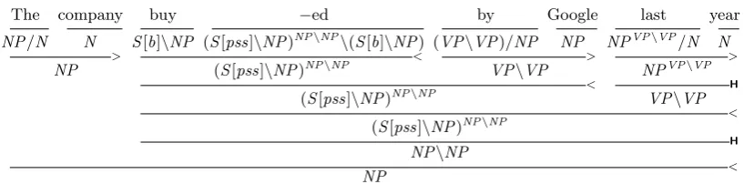 Figure 2: CCG derivation showing hat categories and the unhat rule.