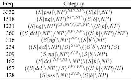 Table 6: The most frequent inﬂection hat categories.
