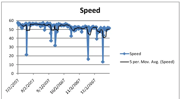 Figure 1 (again): Evening rush hour (5-6 PM) I-64 westbound weekdays .3miles west of Hampton Avenue