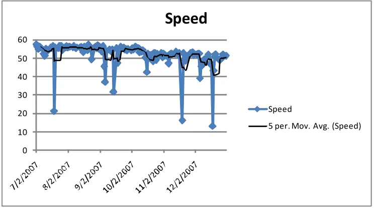 Figure 1: Evening rush hour (5-6 PM) I-64 westbound weekdays .3 mileswest of Hampton Avenue