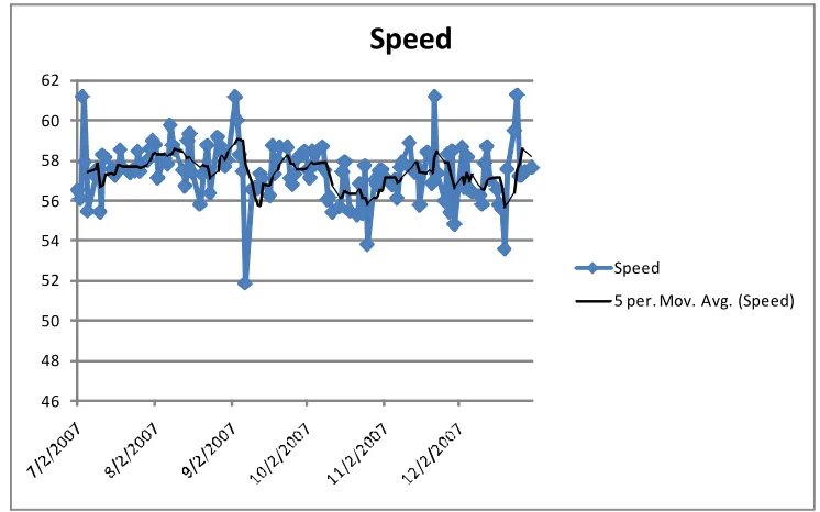 Figure 2: Evening rush hour (5-6 PM) I-64 westbound weekdays .3 mileswest of Hampton Avenue